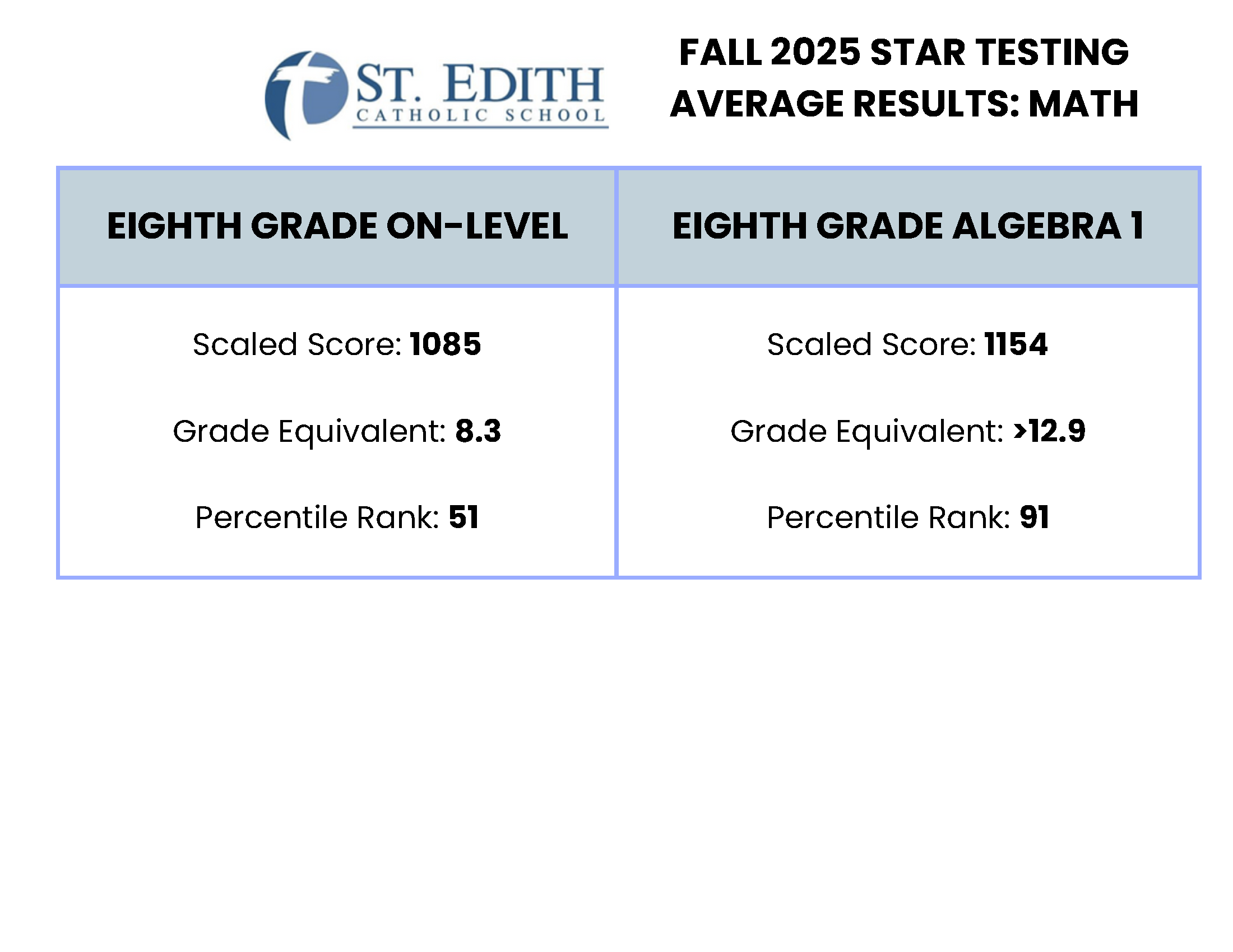 High School Placement Test Results